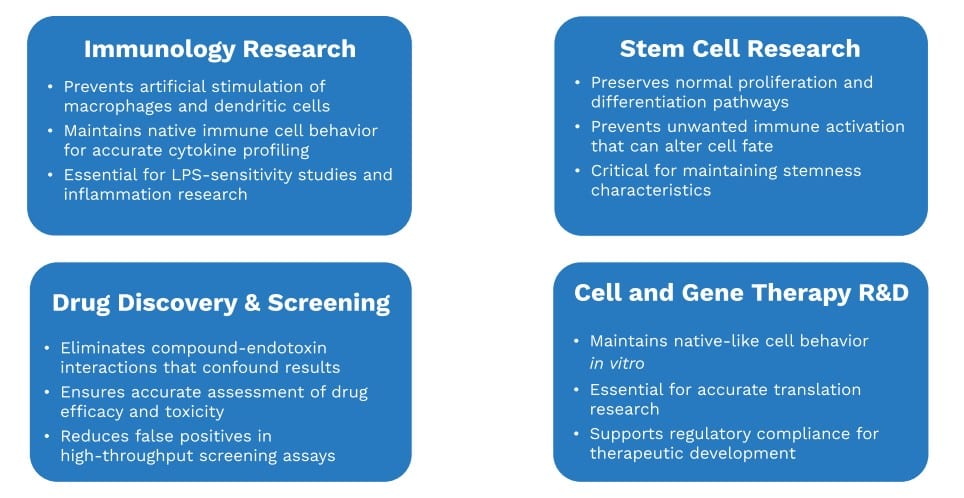 Applications benefitting from endotoxin free reagents